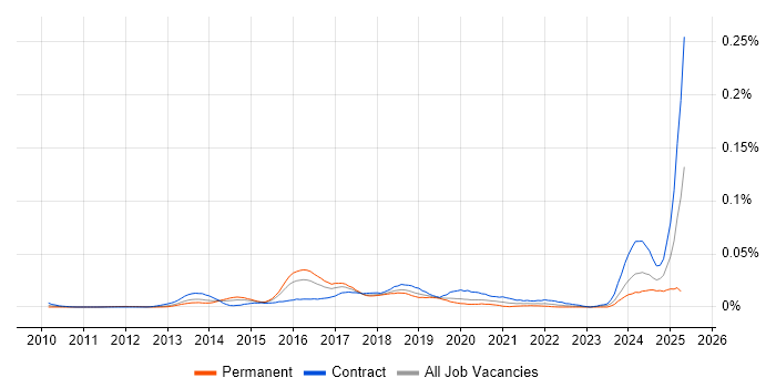 Job vacancy trend for AlgoSec in London