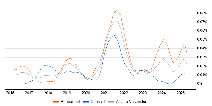 Job vacancy trend for Alibaba in London Job vacancy trend for Alibaba in London