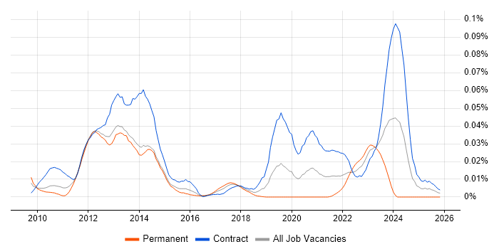 Aligne job vacancy trend in London