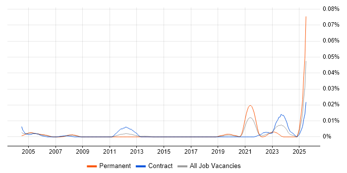 Job vacancy trend for Allen-Bradley in London