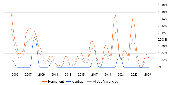 Job vacancy trend for Alliance Manager in London Job vacancy trend for Alliance Manager in London