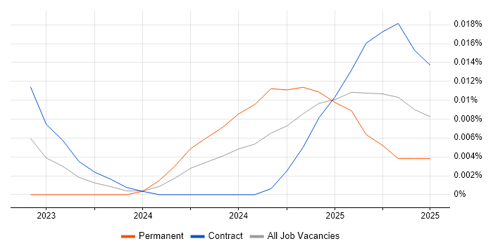Job vacancy trend for AlloyDB in London