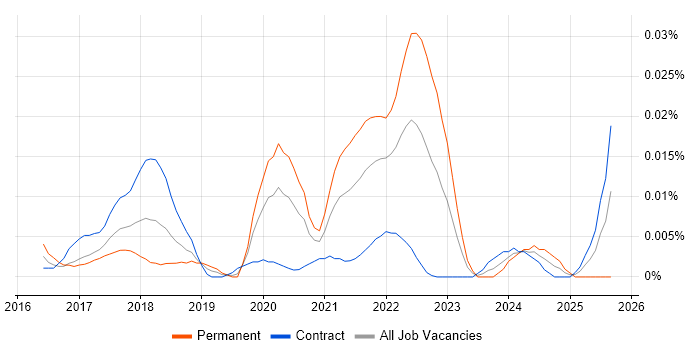 Alpine Linux job vacancy trend in London Alpine Linux job vacancy trend in London