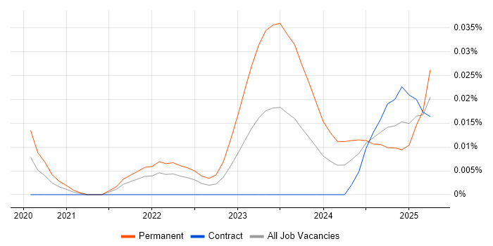Job vacancy trend for Alpine.js in London Job vacancy trend for Alpine.js in London