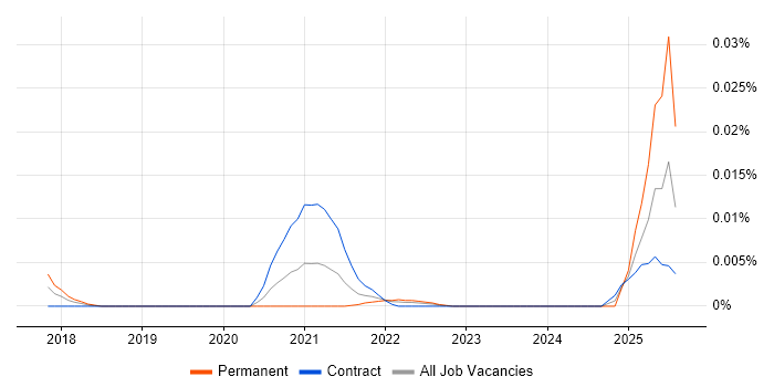 Job vacancy trend for Altair in London
