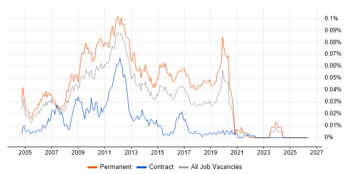 Alterian job vacancy trend in London