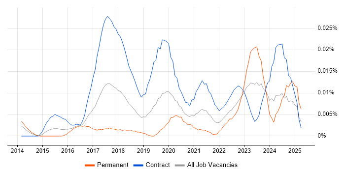 Job vacancy trend for Alteryx Developer in London Job vacancy trend for Alteryx Developer in London