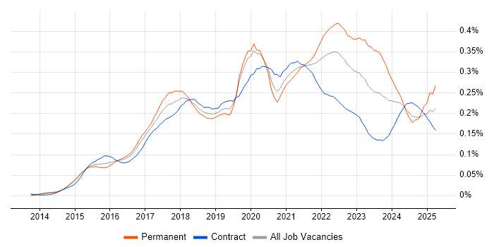 Job vacancy trend for Alteryx in London Job vacancy trend for Alteryx in London