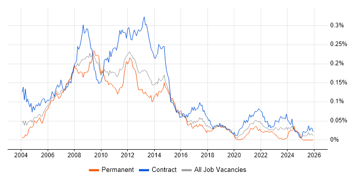 Altiris job vacancy trend in London
