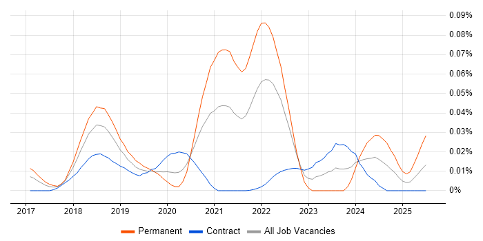 Job vacancy trend for Amazon Alexa in London