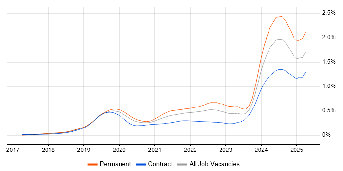 Job vacancy trend for Amazon Athena in London