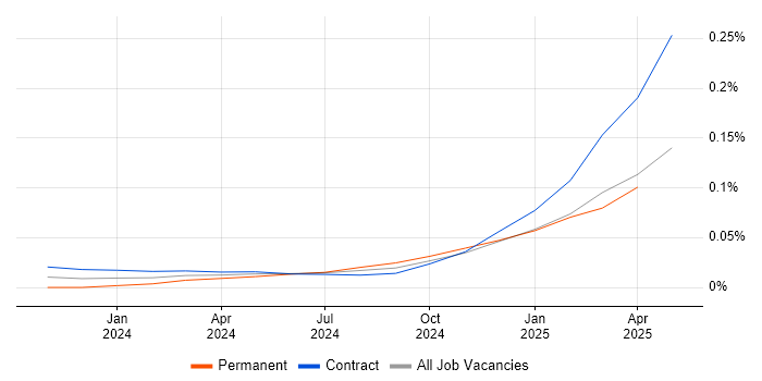 Job vacancy trend for Amazon Bedrock in London Job vacancy trend for Amazon Bedrock in London