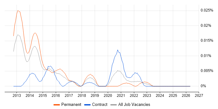 Amazon CloudSearch job vacancy trend in London