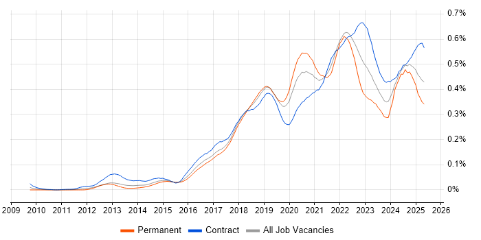 Job vacancy trend for Amazon CloudWatch in London Job vacancy trend for Amazon CloudWatch in London
