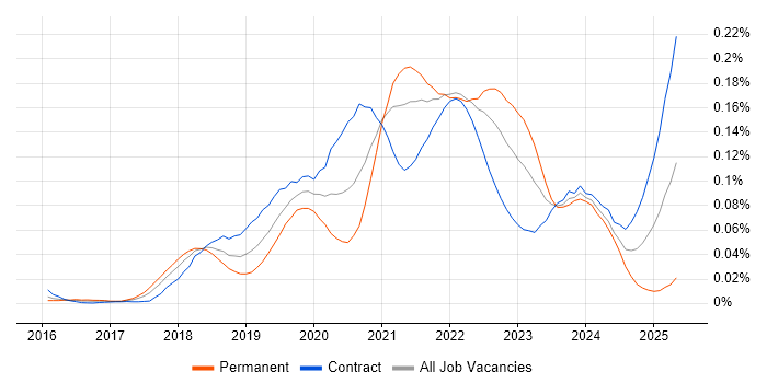Job vacancy trend for Amazon Cognito in London Job vacancy trend for Amazon Cognito in London