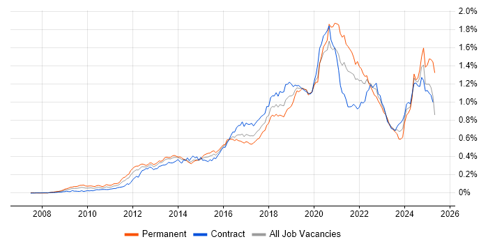 Job vacancy trend for Amazon EC2 in London Job vacancy trend for Amazon EC2 in London