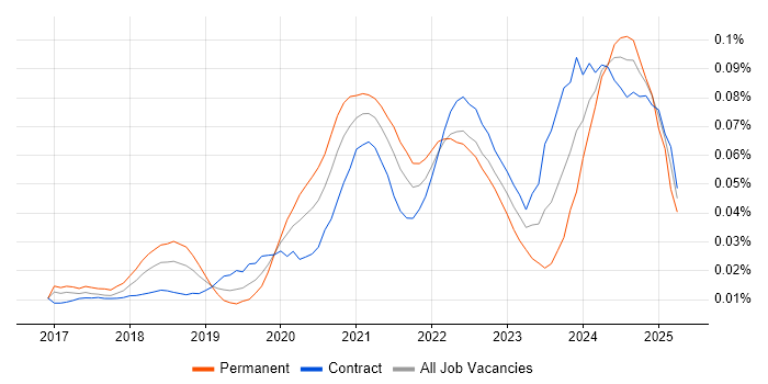 Job vacancy trend for Amazon ECR in London Job vacancy trend for Amazon ECR in London
