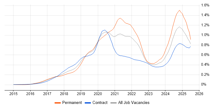 Job vacancy trend for Amazon ECS in London Job vacancy trend for Amazon ECS in London