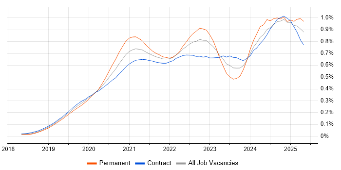 Job vacancy trend for Amazon EKS in London