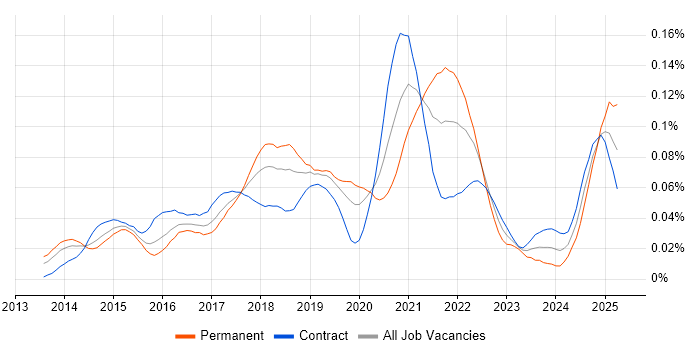 Job vacancy trend for Amazon ElastiCache in London Job vacancy trend for Amazon ElastiCache in London