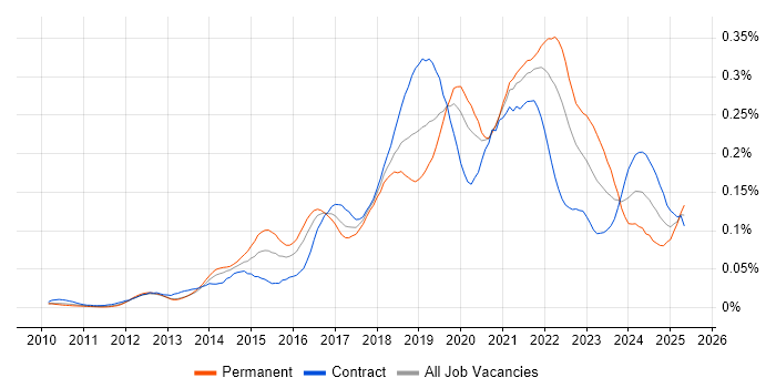 Job vacancy trend for Amazon EMR in London Job vacancy trend for Amazon EMR in London