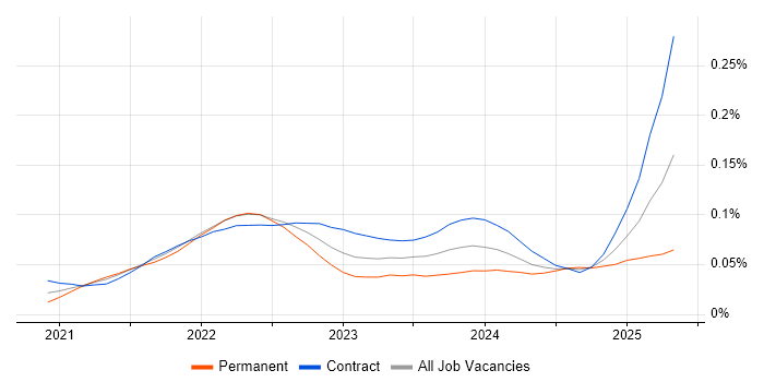 Job vacancy trend for Amazon EventBridge in London Job vacancy trend for Amazon EventBridge in London