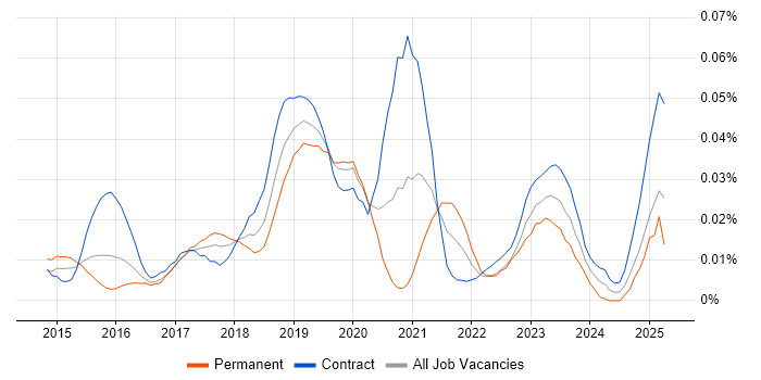 Job vacancy trend for Amazon Glacier in London