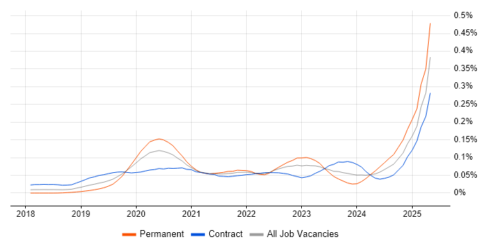 Job vacancy trend for Amazon GuardDuty in London Job vacancy trend for Amazon GuardDuty in London