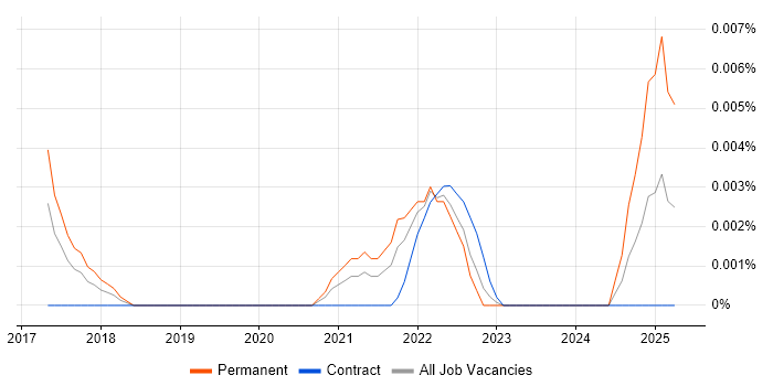Job vacancy trend for Amazon Kinesis Data Analytics in London