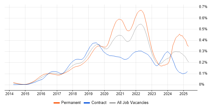 Job vacancy trend for Amazon Kinesis in London Job vacancy trend for Amazon Kinesis in London