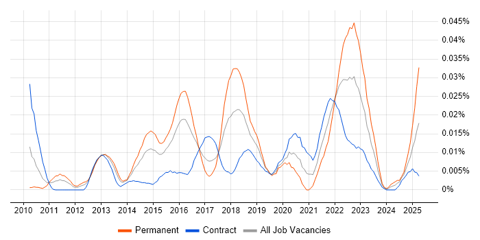 Job vacancy trend for Amazon Linux in London Job vacancy trend for Amazon Linux in London