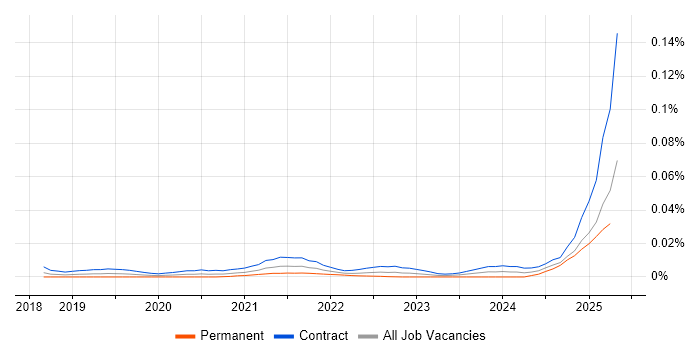 Job vacancy trend for Amazon Macie in London Job vacancy trend for Amazon Macie in London