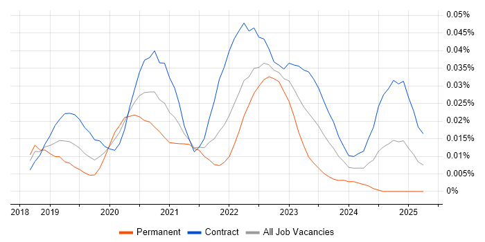 Job vacancy trend for Amazon Neptune in London Job vacancy trend for Amazon Neptune in London