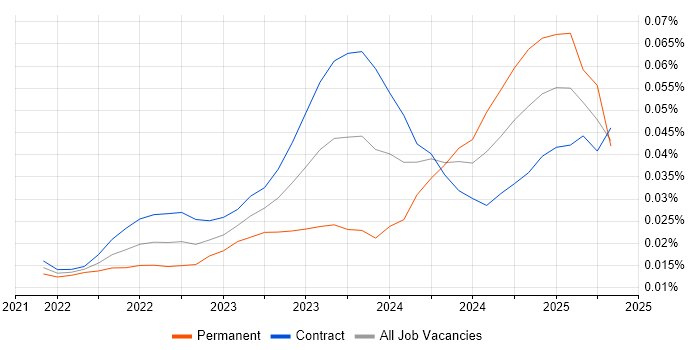 Job vacancy trend for Amazon OpenSearch in London Job vacancy trend for Amazon OpenSearch in London