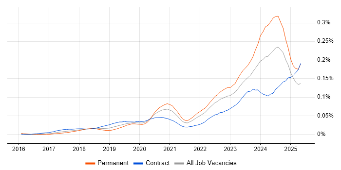 Job vacancy trend for Amazon QuickSight in London Job vacancy trend for Amazon QuickSight in London