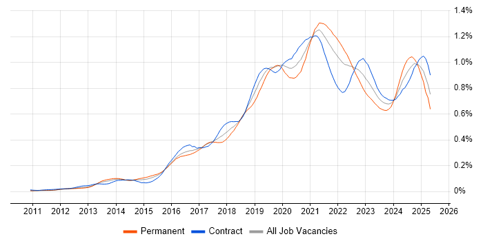 Job vacancy trend for Amazon RDS in London Job vacancy trend for Amazon RDS in London