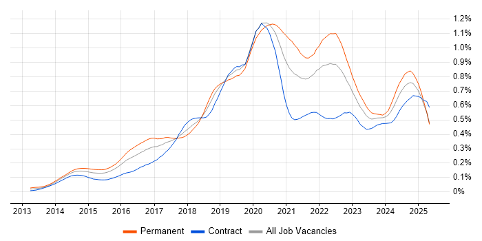 Job vacancy trend for Amazon Redshift in London Job vacancy trend for Amazon Redshift in London