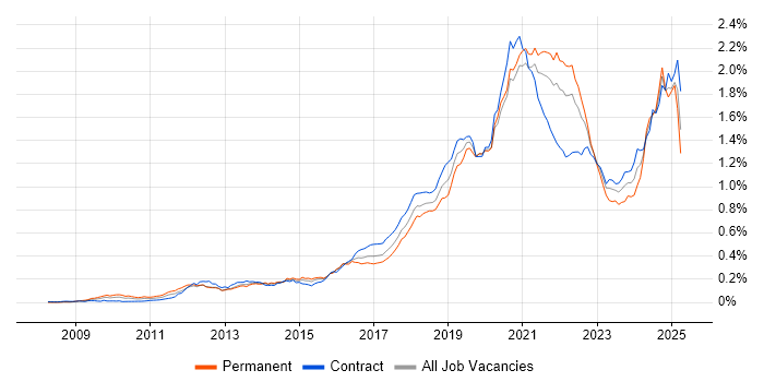 Job vacancy trend for Amazon S3 in London Job vacancy trend for Amazon S3 in London