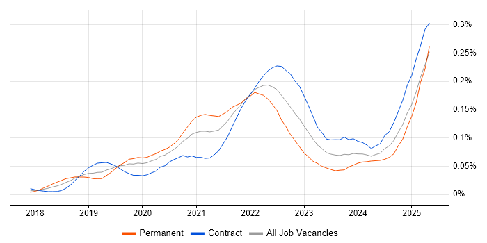 Job vacancy trend for Amazon SageMaker in London