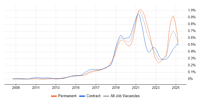 Job vacancy trend for Amazon SQS in London Job vacancy trend for Amazon SQS in London