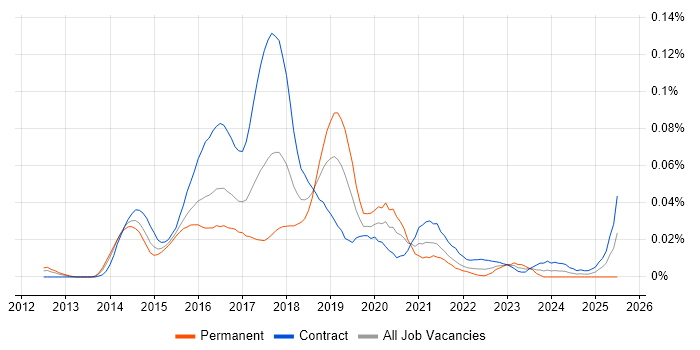 Job vacancy trend for Ambari in London Job vacancy trend for Ambari in London