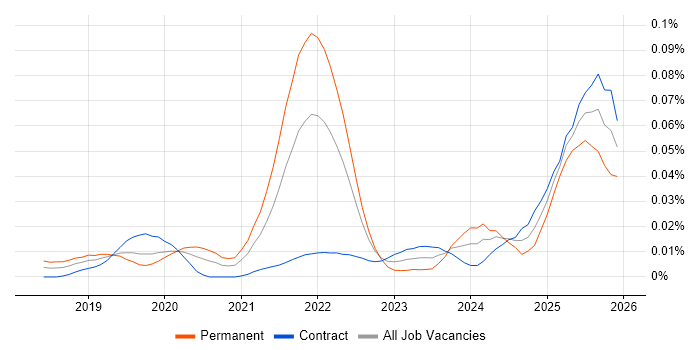 Amplitude job vacancy trend in London