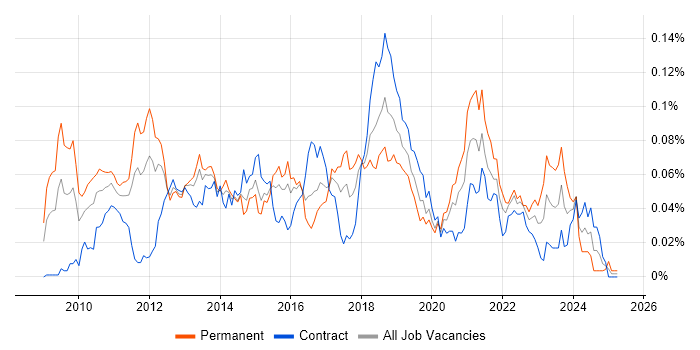 Job vacancy trend for AMQP in London