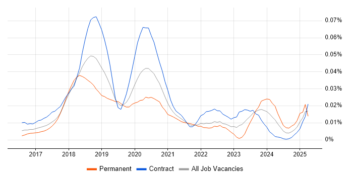 Job vacancy trend for Anaconda in London Job vacancy trend for Anaconda in London