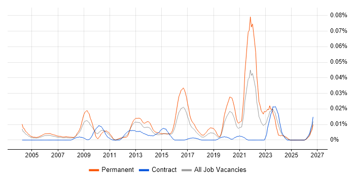 Analogue Electronics job vacancy trend in London
