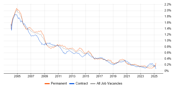 Job vacancy trend for Analyst Developer in London Job vacancy trend for Analyst Developer in London