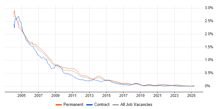 Job vacancy trend for Analyst Programmer in London