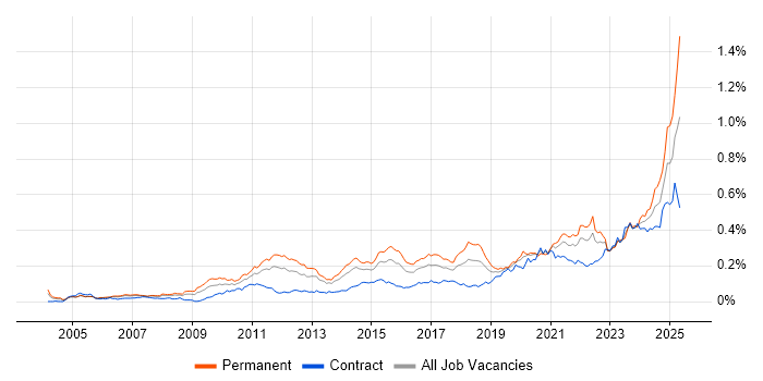 Job vacancy trend for Analytical Mindset in London Job vacancy trend for Analytical Mindset in London