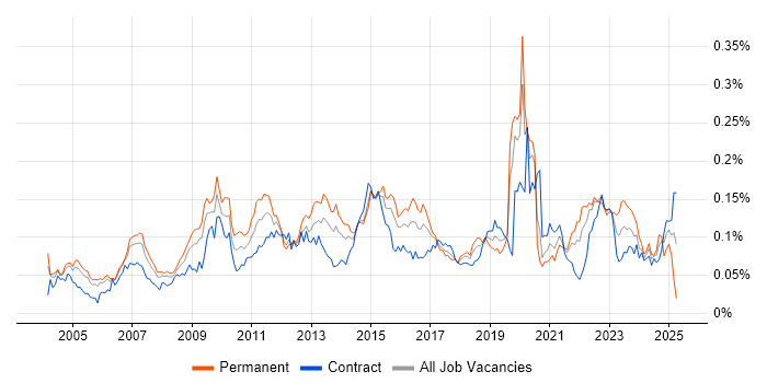 Job vacancy trend for Analytical Modelling in London Job vacancy trend for Analytical Modelling in London