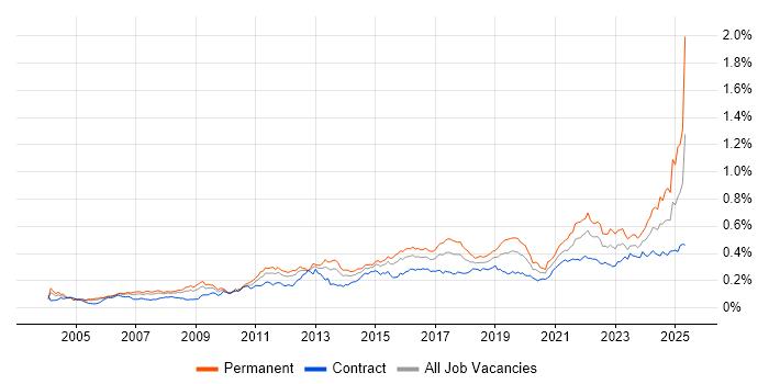 Job vacancy trend for Analytical Thinking in London Job vacancy trend for Analytical Thinking in London